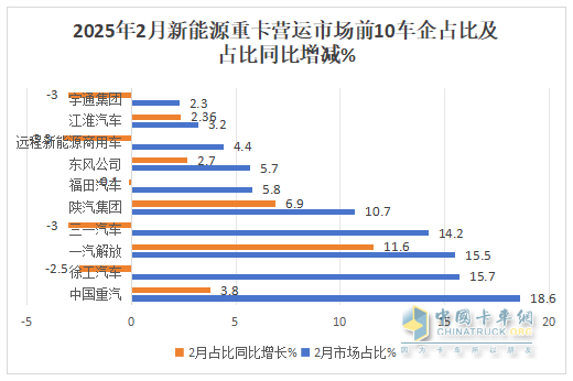 2025年2月新能源重卡：新增營(yíng)運(yùn)車(chē)6251輛漲208%，重汽首次奪冠，徐工\解放分列二三