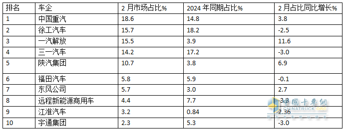 2025年2月新能源重卡：新增營(yíng)運(yùn)車(chē)6251輛漲208%，重汽首次奪冠，徐工\解放分列二三