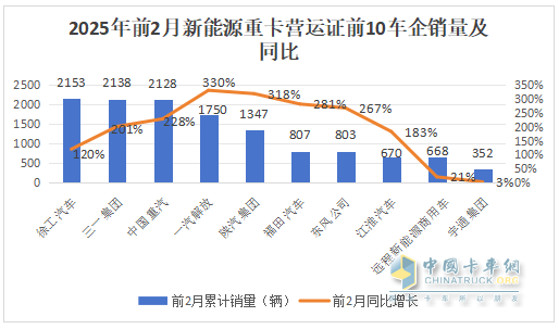 2025年2月新能源重卡：新增營(yíng)運(yùn)車(chē)6251輛漲208%，重汽首次奪冠，徐工\解放分列二三