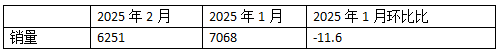 2025年2月新能源重卡：新增營(yíng)運(yùn)車(chē)6251輛漲208%，重汽首次奪冠，徐工\解放分列二三