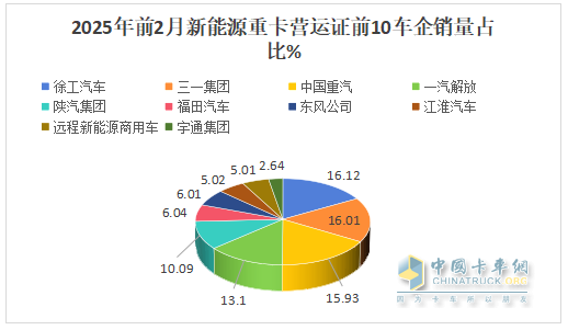 2025年2月新能源重卡：新增營(yíng)運(yùn)車(chē)6251輛漲208%，重汽首次奪冠，徐工\解放分列二三