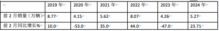 2月微卡：同環(huán)比“雙領(lǐng)漲”貨車大盤 五菱重回第一，凱馬\長安分列二三