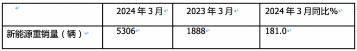 3月新能源重卡: 銷5306輛增181%創(chuàng)新高， 徐工\三一\重汽居前三 江淮領(lǐng)漲