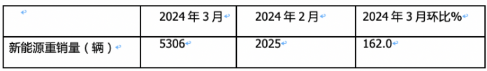 3月新能源重卡: 銷5306輛增181%創(chuàng)新高， 徐工\三一\重汽居前三 江淮領(lǐng)漲