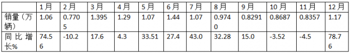 12月中卡：銷1.17萬輛同環(huán)比雙增；解放奪冠、江淮\福田分列二三，比亞迪增42倍領(lǐng)漲