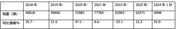 1月冷藏車終端市場：收獲“開門紅” 輕型車主體地位增強 福田霸榜