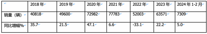 前2月冷藏車： 同比小增5% 輕型領(lǐng)漲領(lǐng)跑，福田\解放\江淮居TOP3