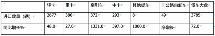 2024年一季度我國(guó)貨車進(jìn)出口市場(chǎng)特點(diǎn)總結(jié)