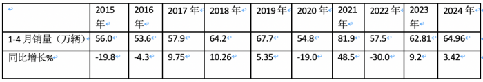 4月輕卡：銷15.8萬小增3.88%，福田霸榜，東風\長安分列二三；解放領漲