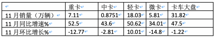 2023年11月輕卡市場特點簡析：同環(huán)比“雙增”， 福田\東風(fēng)\江淮居前三 鑫源領(lǐng)漲?