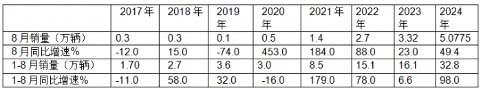 前8月新能源專用車：同比翻倍漲，銷量創(chuàng)新高！深圳\廣州\成都居前三