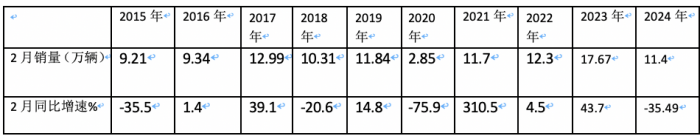 2月輕卡：銷11.4萬輛同環(huán)比”雙跌”，福田/江淮/長安居前三，鑫源領(lǐng)漲