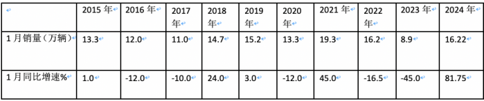 2024年1月輕卡市場(chǎng)特點(diǎn)簡(jiǎn)析：銷16.22萬輛居近10年同期第二，福田/江淮/長(zhǎng)安居前三