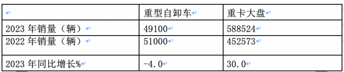 2023重型自卸車終端：實銷4.91萬輛降4%，東風(fēng)\重汽\陜汽居前三