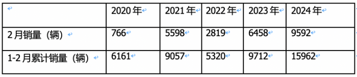 2月燃氣重卡：淡季實現(xiàn)逆勢突圍！解放奪冠，重汽暴漲2.7倍亮眼