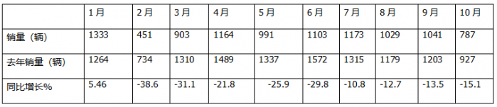 10月房車：同環(huán)比雙降，“銀十”變“銅十”！威爾特芬\奇瑞瑞弗分獲冠亞軍