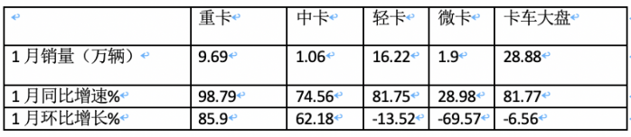 2024年1月輕卡市場(chǎng)特點(diǎn)簡(jiǎn)析：銷16.22萬輛居近10年同期第二，福田/江淮/長(zhǎng)安居前三