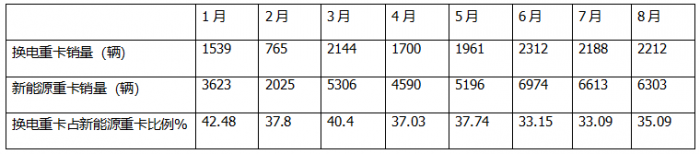 8月?lián)Q電重卡：銷2212輛創(chuàng)新高！解放\徐工\遠(yuǎn)程居前三 重汽\三一\東風(fēng)\江淮翻倍漲