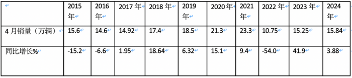 4月輕卡：銷15.8萬小增3.88%，福田霸榜，東風\長安分列二三；解放領漲