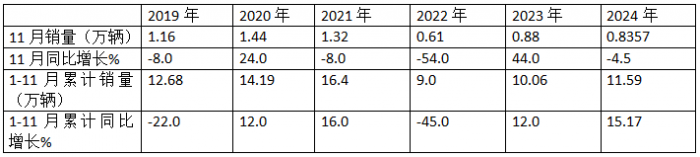 11月中卡：同環(huán)比雙降；解放奪冠、福田\江淮分列二三，比亞迪增37倍領(lǐng)漲