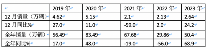 2023年牽引車：累銷50.4萬輛 解放\重汽\陜汽居前三 江淮領(lǐng)漲