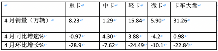 4月輕卡：銷15.8萬小增3.88%，福田霸榜，東風\長安分列二三；解放領漲