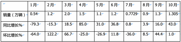 10月載貨車：“銀十”如期而至, 東商奪冠，重汽\解放分列二三 歐曼領(lǐng)漲