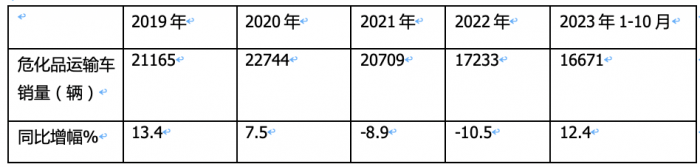 2023年1-10月?；愤\(yùn)輸車銷量特點(diǎn)簡析：5-6米車型最熱銷 柴油領(lǐng)跑，燃?xì)忸愵I(lǐng)漲?