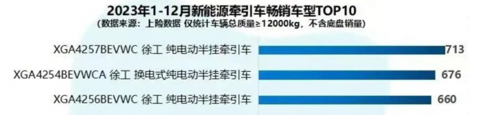 7月銷冠、行業(yè)第一！徐工新能源重卡“再下一城”！