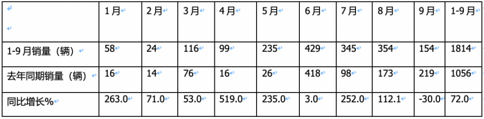 2023年前三季度燃料電池重卡市場特點：累銷1814輛增72%，宇通、東風、蘇州金龍居前三，陜汽領漲