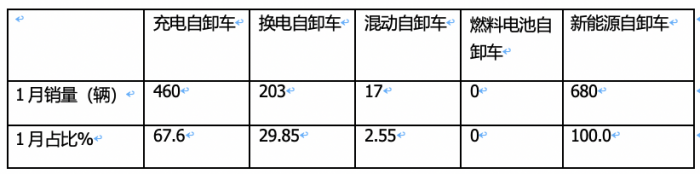 2024年1月新能源自卸車：同比增52%，重汽奪冠，三一\徐工爭第二；宇通領(lǐng)漲