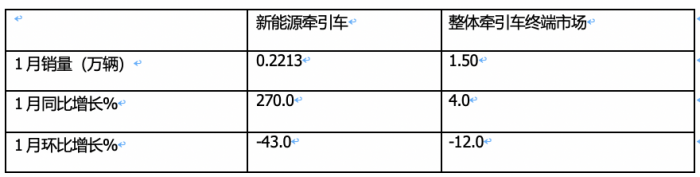 1月新能源牽引車：漲2.7倍迎“開門紅“，徐工\三一\遠(yuǎn)程居前三，解放領(lǐng)漲