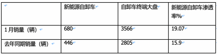 2024年1月新能源自卸車：同比增52%，重汽奪冠，三一\徐工爭第二；宇通領(lǐng)漲