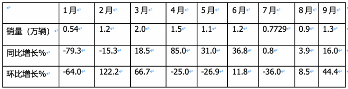 9月載貨車：同環(huán)比“雙增”, 東風(fēng)商用車奪冠，重汽、解放分列二三 歐曼領(lǐng)漲