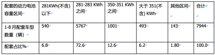 8月?lián)Q電重卡:同環(huán)比“雙增”銷量創(chuàng)新高，陜汽首奪冠，徐工\遠(yuǎn)程分列二、三