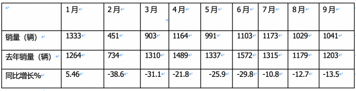 9月房車：同比降13.5%，“金九”未現(xiàn)！大通\威爾特芬\江鈴旅居列前三