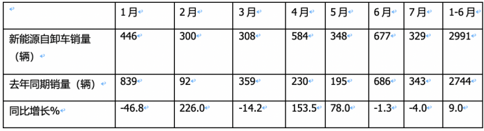 1-7月新能源自卸車：三一、徐工爭(zhēng)冠，重汽領(lǐng)漲