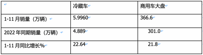 2023年前11月冷藏車市場(chǎng)特點(diǎn)簡(jiǎn)析：同比增22.6%混動(dòng)最猛，福田\解放\江淮居前三