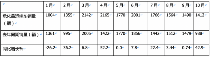 2023年1-10月?；愤\(yùn)輸車銷量特點(diǎn)簡析：5-6米車型最熱銷 柴油領(lǐng)跑，燃?xì)忸愵I(lǐng)漲?