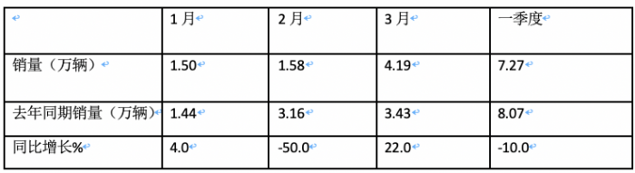 3月牽引車：實銷4.2萬創(chuàng)國六后月度新高，解放\重汽\陜汽居前三