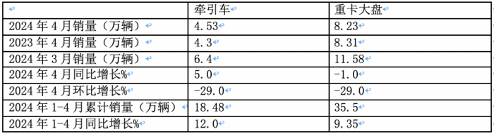 2024年4月牽引車：銷4.53萬(wàn)輛 增5% 重汽\解放“爭(zhēng)霸” 北汽領(lǐng)漲