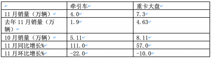 11月牽引車：銷量翻倍增 解放\重汽\陜汽居前三；紅巖暴漲8.66倍