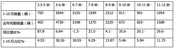 2023年1-10月?；愤\(yùn)輸車銷量特點(diǎn)簡析：5-6米車型最熱銷 柴油領(lǐng)跑，燃?xì)忸愵I(lǐng)漲?