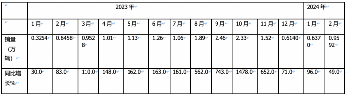 2月燃氣重卡：淡季實現(xiàn)逆勢突圍！解放奪冠，重汽暴漲2.7倍亮眼