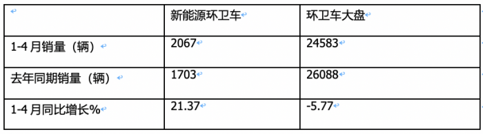 1-4月新能源環(huán)衛(wèi)車：銷2067輛演繹“11連漲” ，盈峰環(huán)境、宇通、徐工居前三