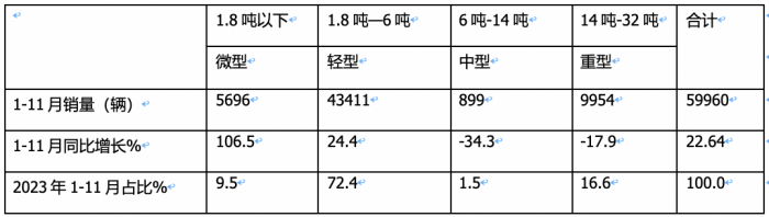 2023年前11月冷藏車市場(chǎng)特點(diǎn)簡(jiǎn)析：同比增22.6%混動(dòng)最猛，福田\解放\江淮居前三