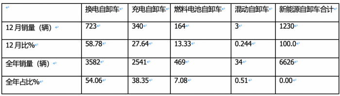 2023年新能源自卸車(chē)：累銷6626輛增6.6%，三一\徐工\重汽居前三