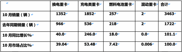 2023年10月新能源重卡市場：銷3463輛再創(chuàng)新高，三一、徐工爭冠 重汽領(lǐng)漲