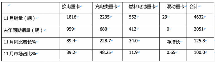 2023年11月新能源重卡市場(chǎng)特點(diǎn)簡(jiǎn)析：實(shí)銷4632輛再創(chuàng)新高，三一\宇通爭(zhēng)第一 解放表現(xiàn)搶眼?