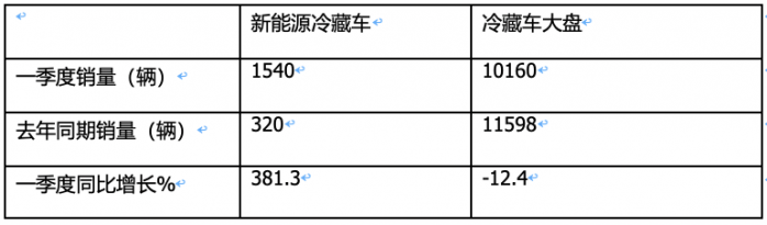 2024年一季度新能源冷藏車：混動領漲 山東、湖北、廣電居前三